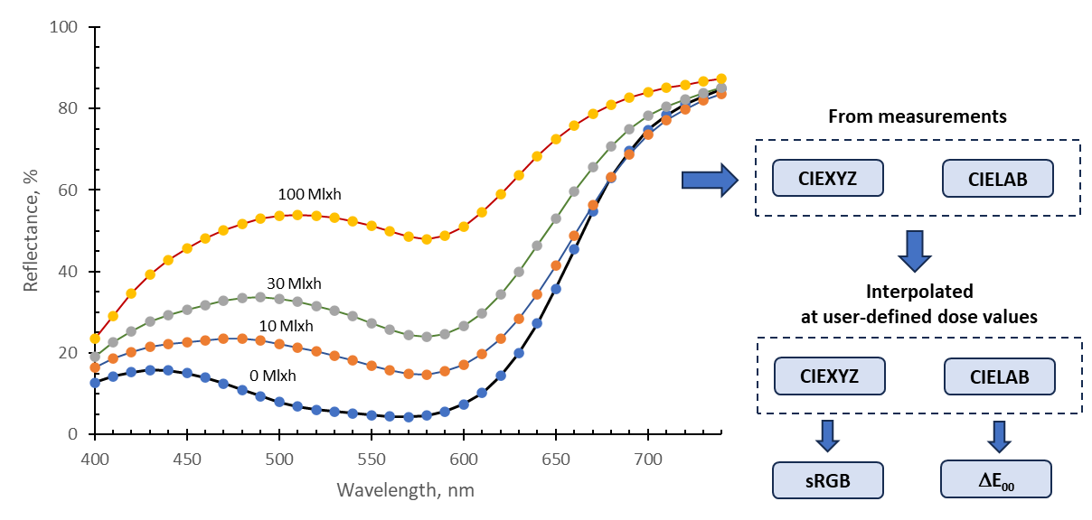 Vis-reflectance measured at three light dose values, and the workflow of colorimetry calculations.