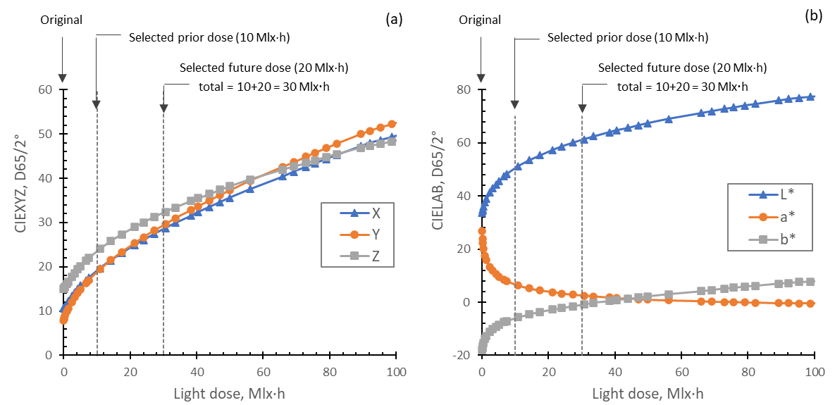 Pre-calculated colour values vs. light dose from the dataset for D65, 2° observer: a. CIEXYZ; b. CIELAB.