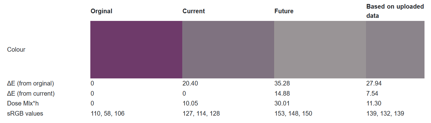 Colour swatches for a colourant at a series of light dose values: original (0 Mlx·h); current (10 Mlx·h); future (30 Mlx·h from original, or 20 Mlx·h from current); dose corresponding to uploaded data.