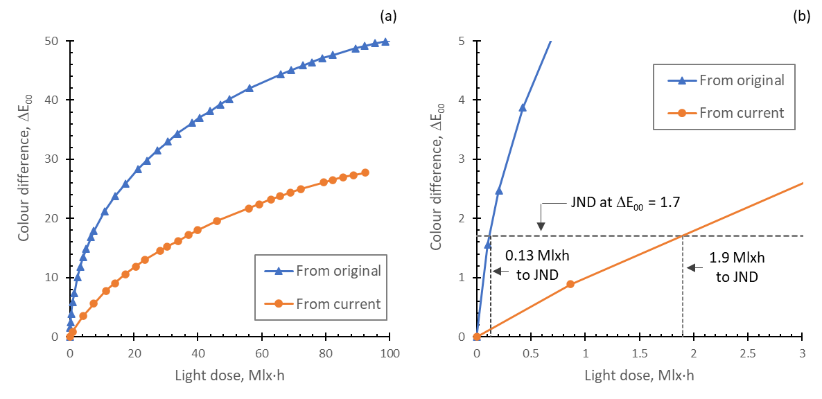 Colour difference curves calculated from two points of reference: starting from the original (unexposed) colour, and starting from the residual colour defined by the user-selected prior exposure (10 Mlxh). a. Full curves shown using all measured data; b. initial portion of the curves illustrating the dose causing a JND for the two scenarios.