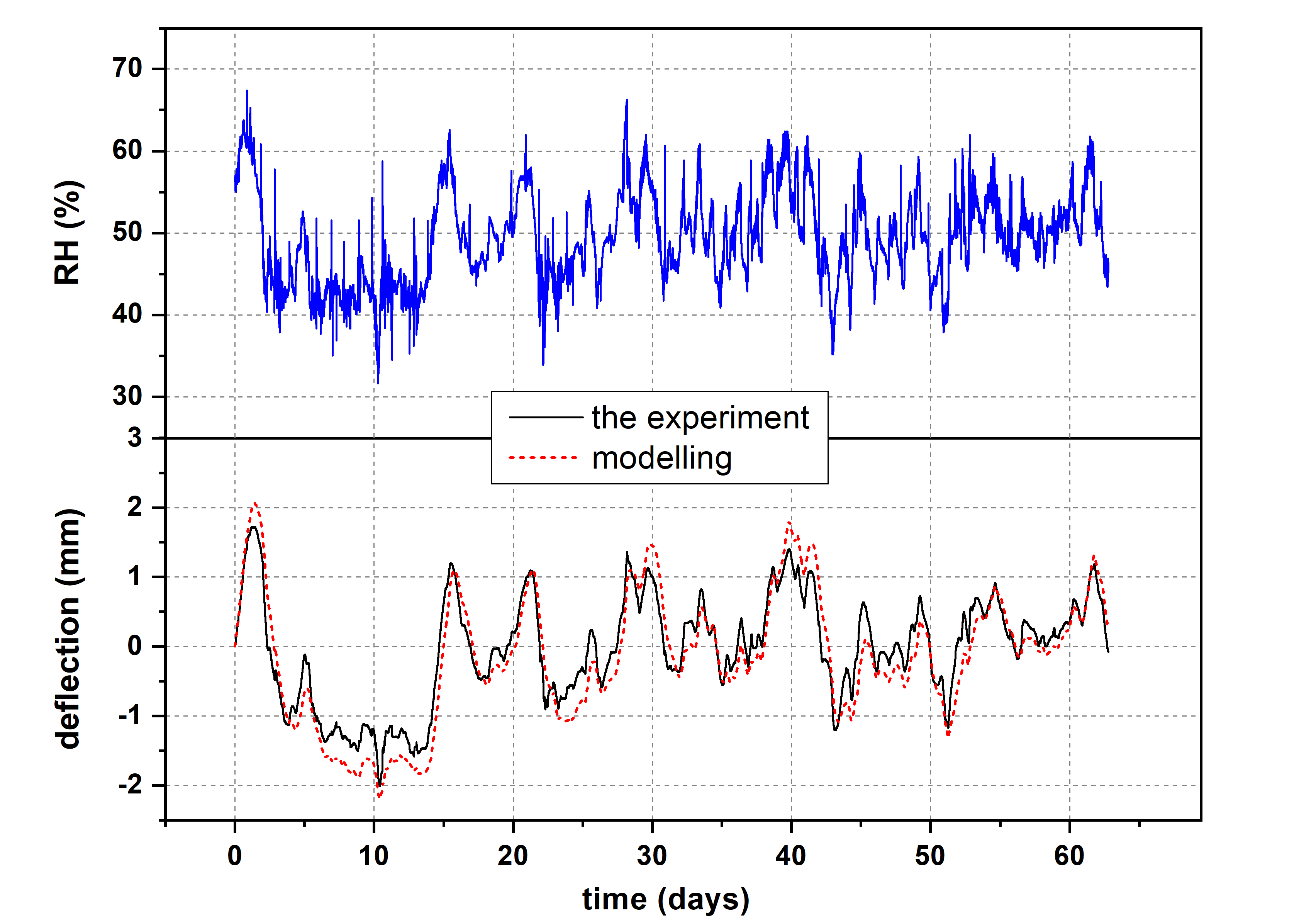 Temperature Influence