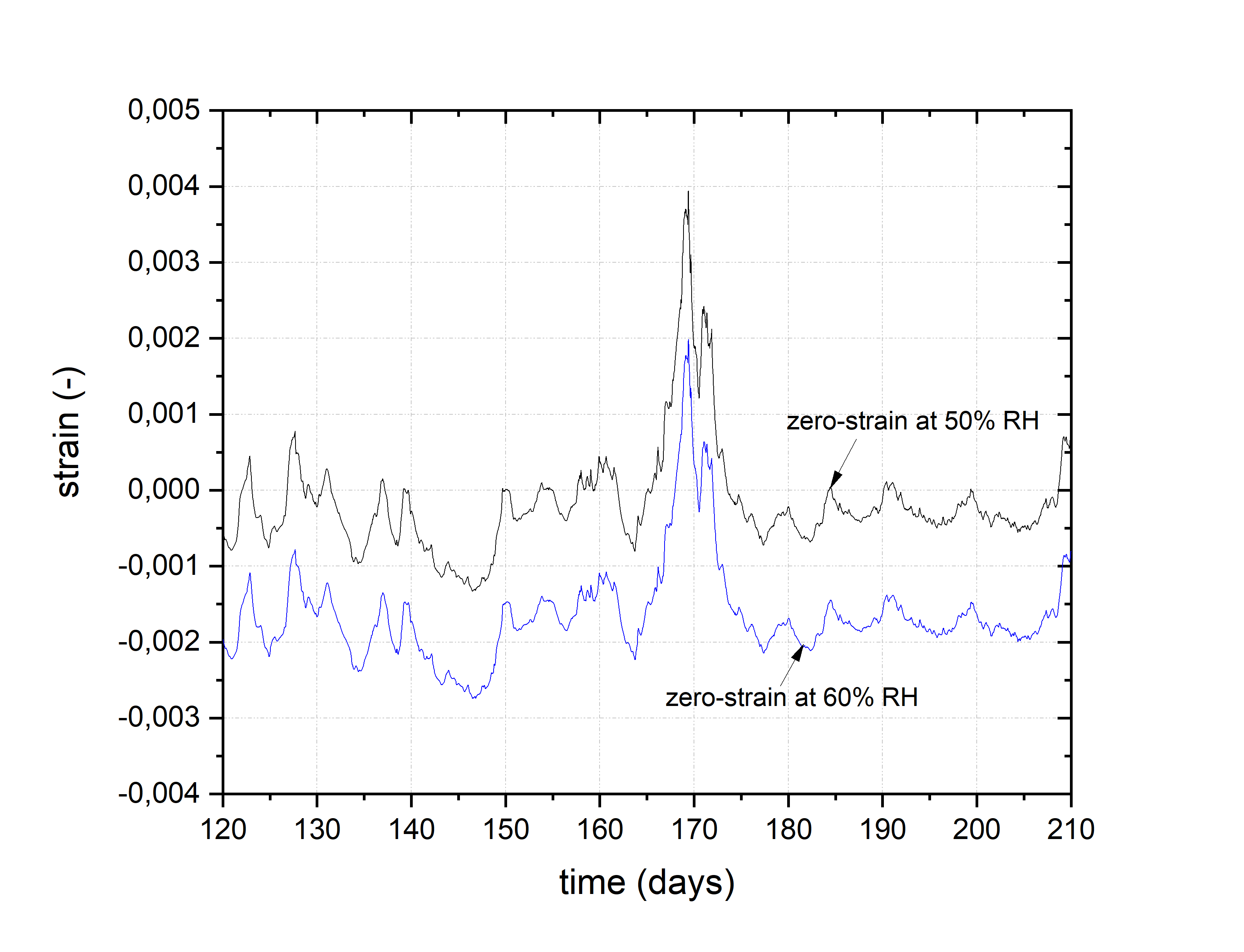 Zero-strain shift