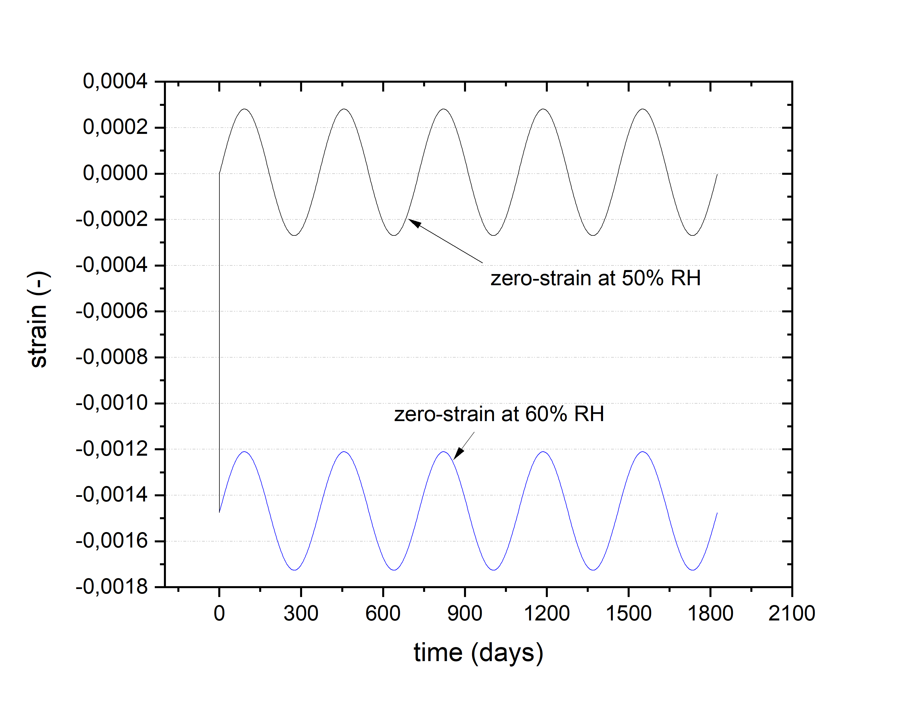 sine scaling